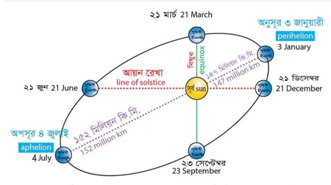 সূর্য ও পৃথিবীর দূরত্ব : অপসূর, অনুসূর, মহাবিষুব, উত্তরায়ন ও দক্ষিণায়ন I Distance between the Sun and the Earth (Aphelion,Perihelion,Equinox,Summer Solstice & Winter Solstice)