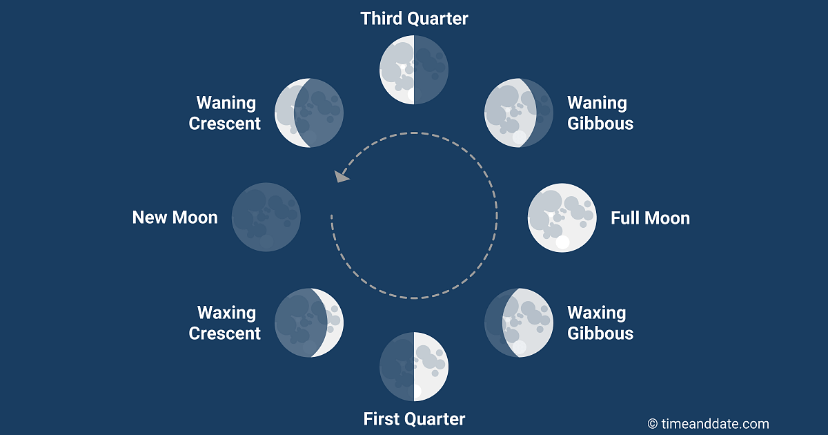 কেন চাঁদের আকৃতি পরিবর্তন হতে দে‌খি? । Why do we see the shape of the moon changing?