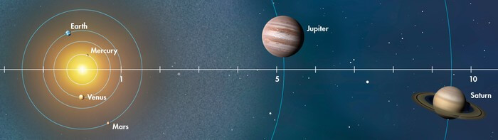 মহাকাশে দূরত্ব পরিমাপের একক । Astronomical Distance Measurement Units